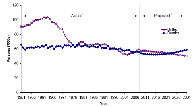 Figure 1.6 Births and deaths, actual and projected, Scotland, 1951-2031