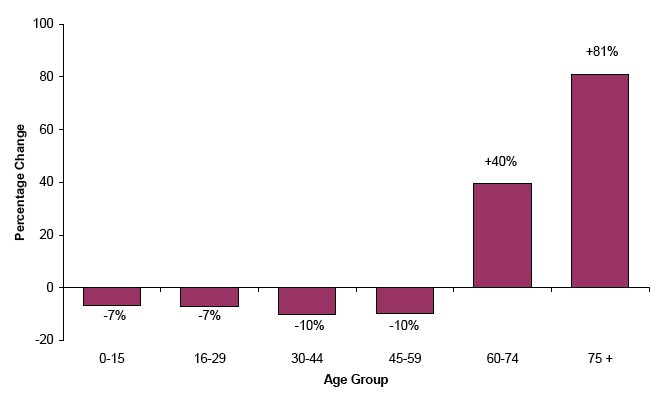 Figure 1.7 The projected percentage change in age structure of Scotland’s population, 2006-2031