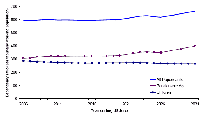 Figure 1.8 Dependency ratios1(per thousand working population), 2006-2031