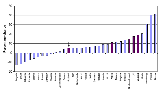 Figure 1.9 Projected percentage population change in selected European countries 2006-2031