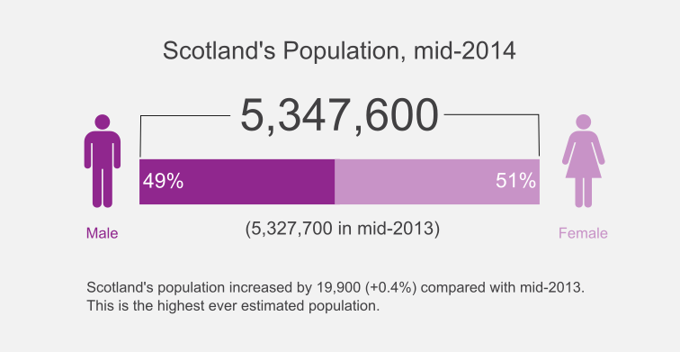 Scotland's Population, mid-2014 infographic
