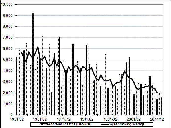 Seasonal Increase in Mortality in the Winter, Scotland, 1951/52 to 2013/14 - Image