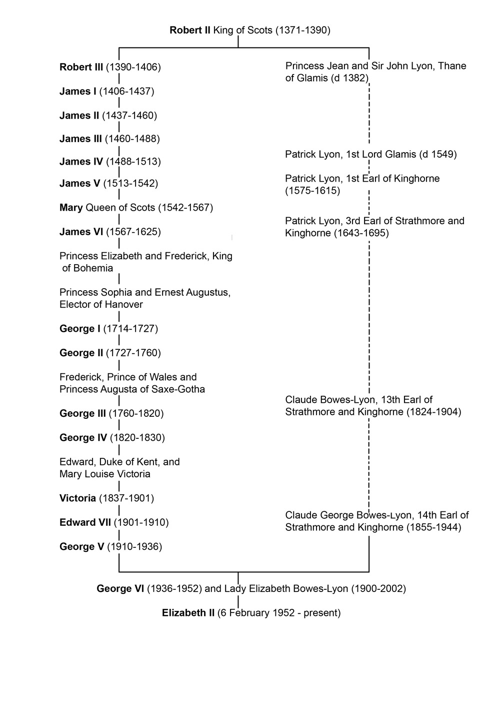 Queen Elizabeth Genealogy Chart