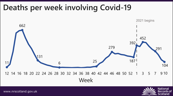 covid-deaths-21-news-chart-week-10