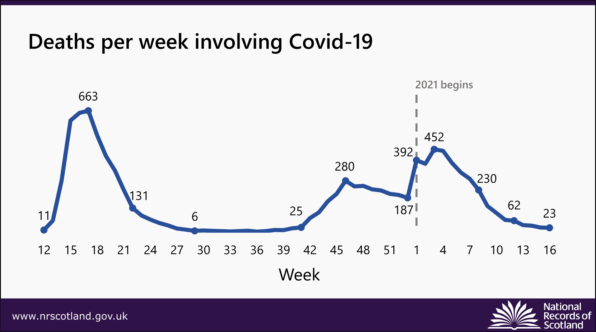 covid-deaths-21-news-chart-week-16