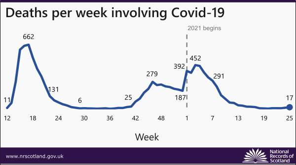 covid deaths 21 news chart week 25