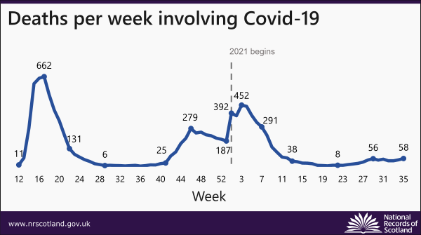 Graph showing deaths per week involving Covid-19