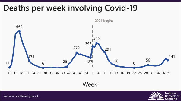 graph showing deaths per week involving Covid-19.