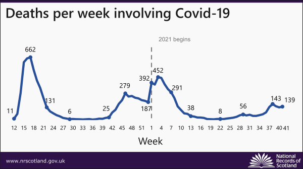 chart showing deaths involving covid