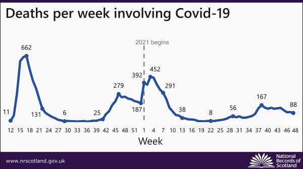graph showing deaths per week involving covid-19