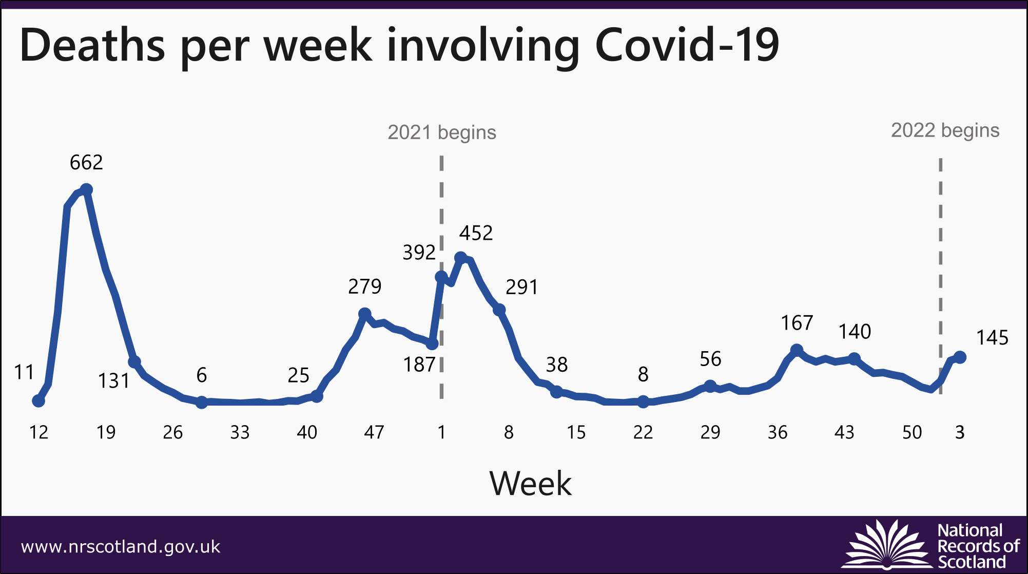 graph showing weekly covid-19 deaths