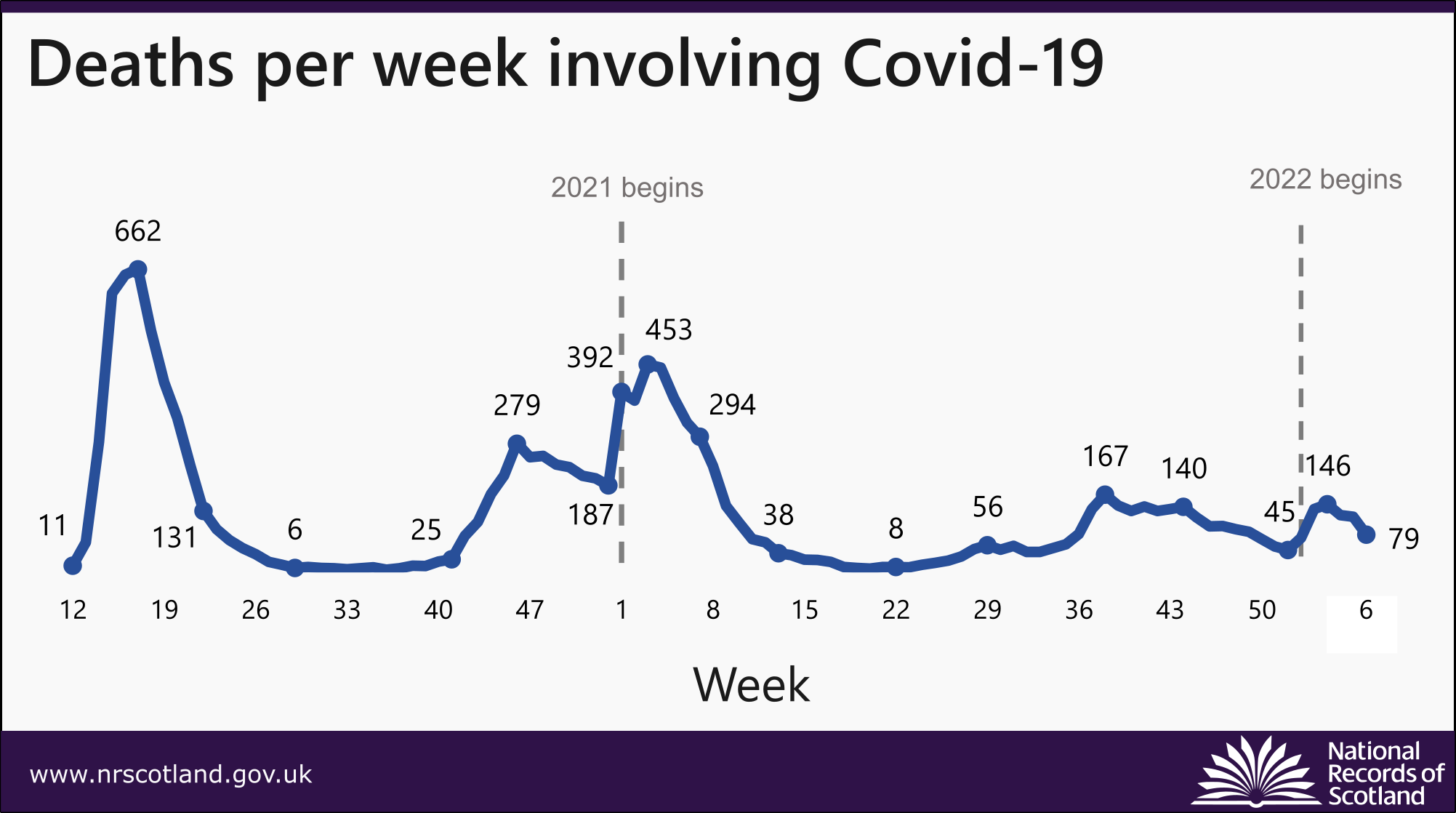 graph showing deaths per week involving covid-19