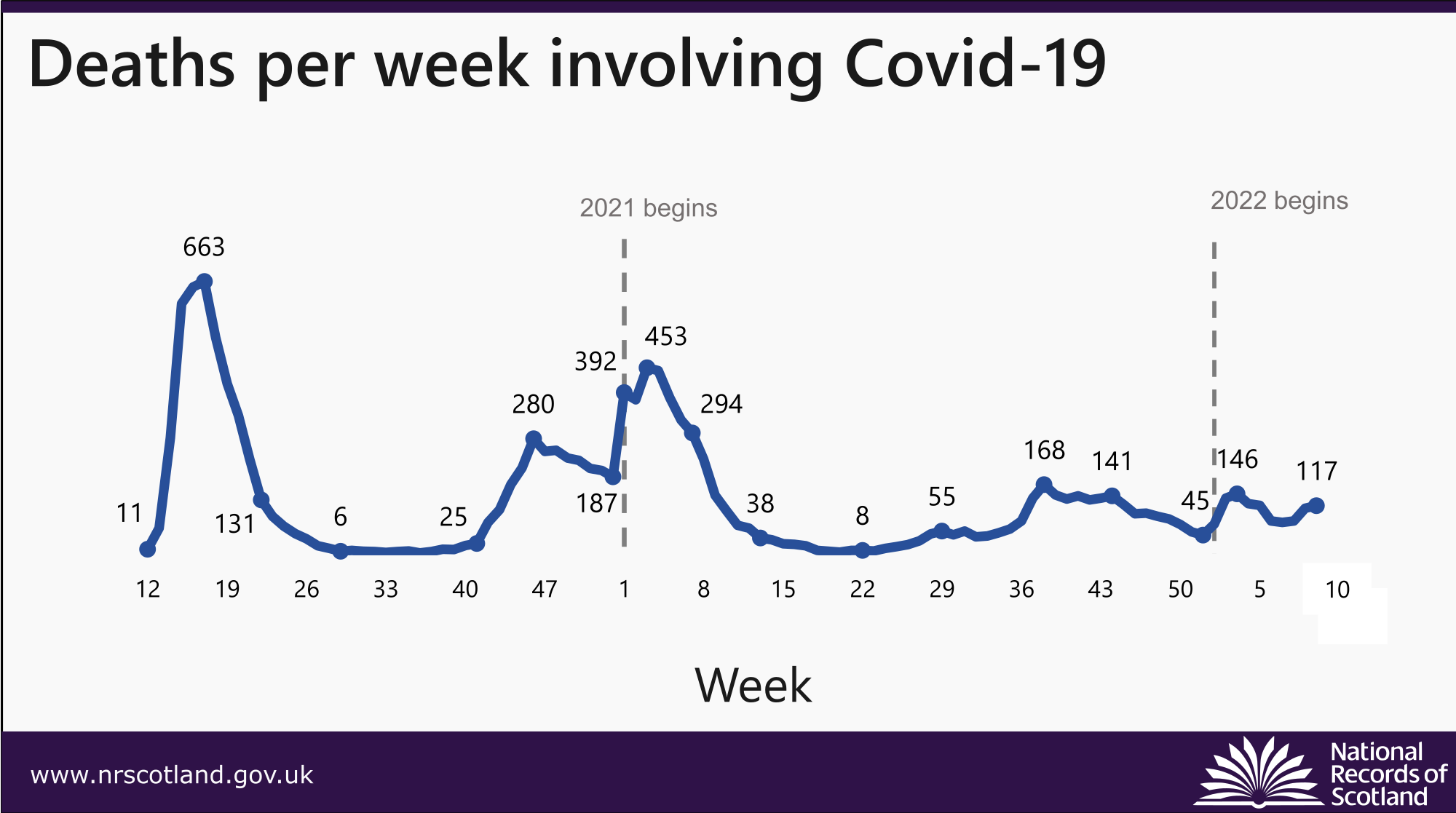 graph showing deaths per week involving covid-19 