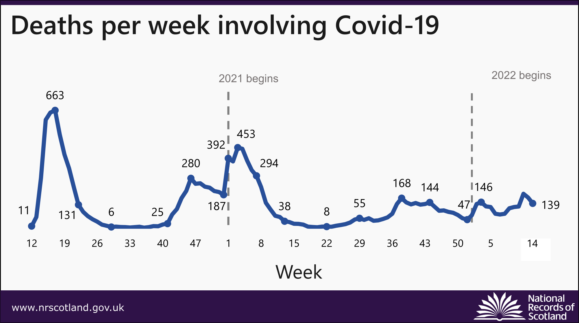 Deaths per week involving covid-19