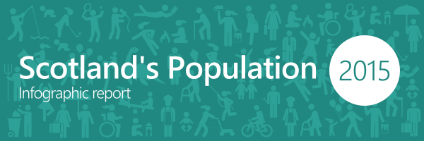 Link to Scotland's Population 2015 - The Registrar General's Annual Review of Demographic Trends Infographic in PDF format