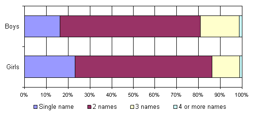 Number of forenames, Scotland 2009 Chart