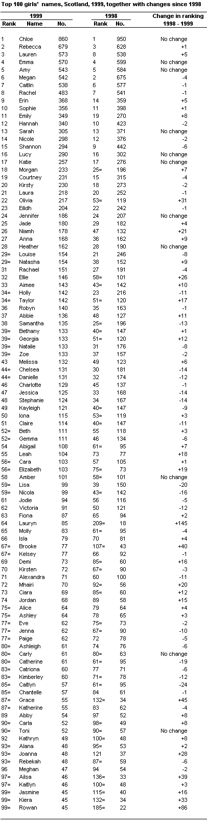 Top 100 girls' names, Scotland,1999 together with changes since 1998 