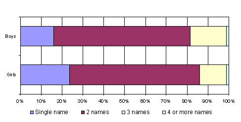 Number of Forenames, Scotland 2010