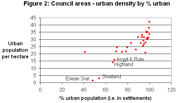 Figure 2: Council areas - urban density by % urban
