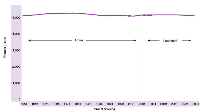 image of Figure 1.1 Estimated population of Scotland, actual and projected, 1951-2031
