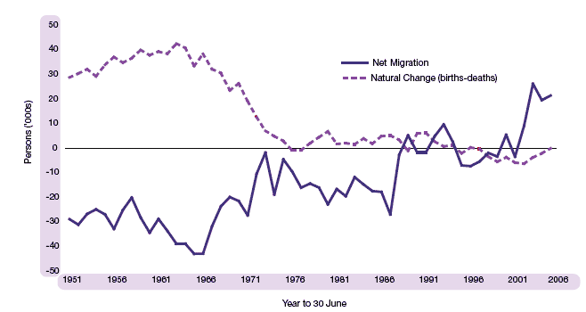 image of Figure 1.2 Natural change and net migration, 1951-2006