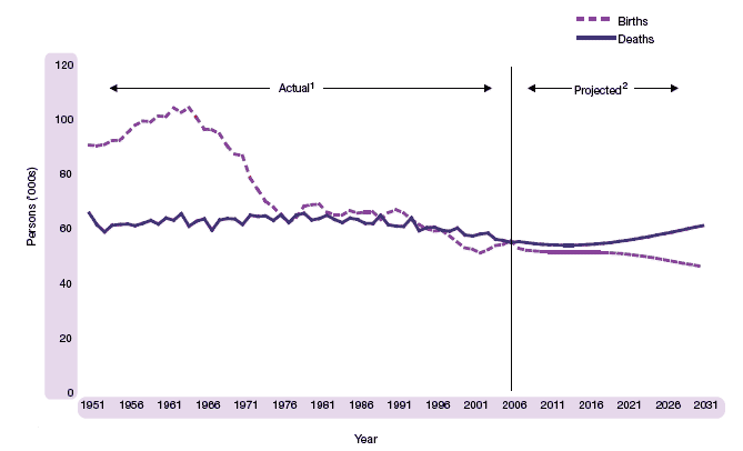 image of Figure 1.6 Births and deaths, actual and projected, Scotland, 1951-2031