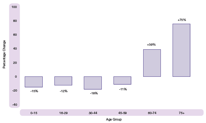 image of Figure 1.7 The projected percentage change in age structure of Scotland’s population, 2004-2031