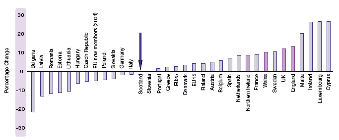 image of Figure 1.9 Projected percentage population change in selected European countries 2004-2031
