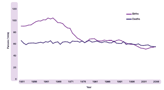 image of Figure 1.10 Births and deaths, Scotland, 1951-2006