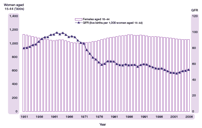image of Figure 1.11 Estimated female population aged 15-44 and general fertility rate (GFR), Scotland, 1951-2006