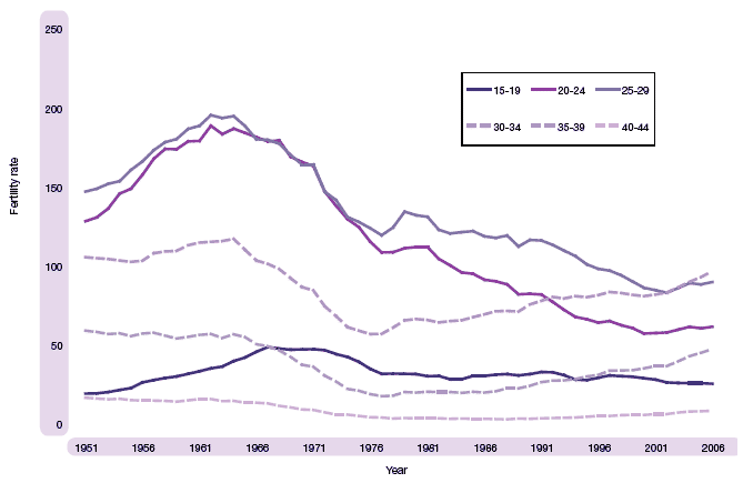 image of Figure 1.12 Live births per 1,000 women, by age of mother, Scotland, 1951-2006