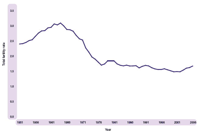 image of Figure 1.14 Total fertility rate, Scotland, 1951-2006