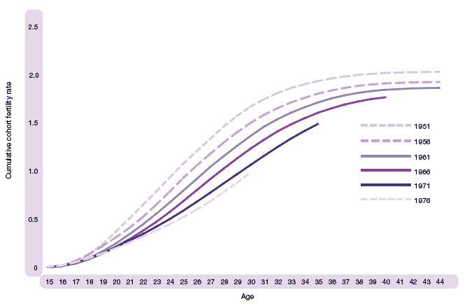 image of Figure 1.15 Cumulative cohort fertility rate for selected birth cohorts, Scotland