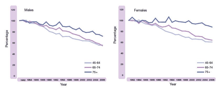 image of Figure 1.18 Age specific mortality rates as a proportion of 1981 rate, 1981-2006