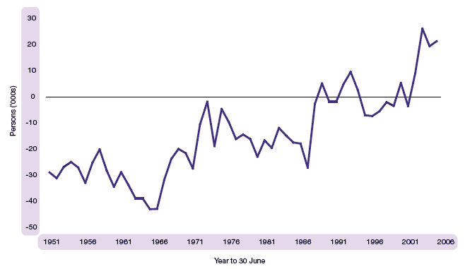 image of Figure 1.23 Estimated net migration, Scotland, 1951-2006