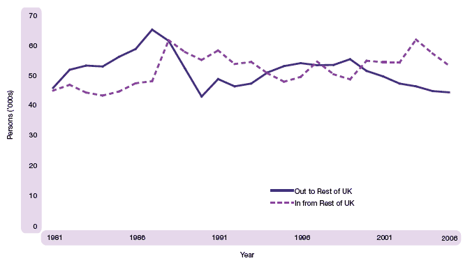 image of Figure 1.24 Movements to/from the rest of the UK, 1981 to 2006