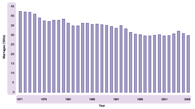 image of Figure 1.28 Marriages, Scotland, 1971-2006