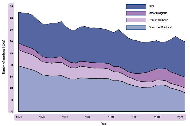 image of Figure 1.30 Marriages, by type of ceremony, 1971-2006