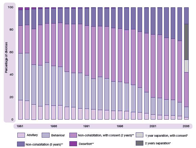 image of Figure 1.32 Number of divorces, by grounds for divorce, Scotland, 1981-2006