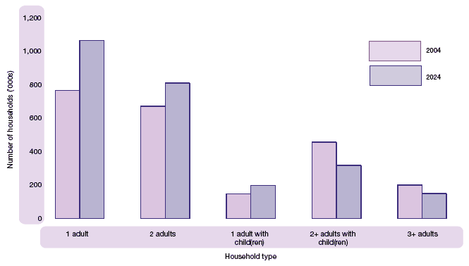 image of Figure 1.33 Projected households in Scotland by household type: 2004 and 2024