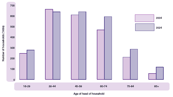 image of Figure 1.34 Projected households in Scotland by age of head of household: 2004 and 2024