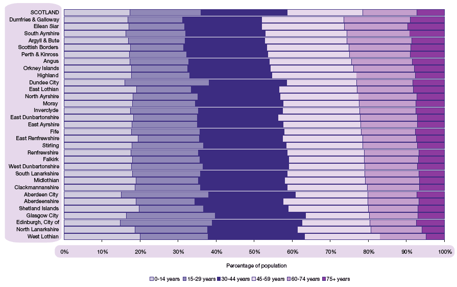 image of Figure 2.1 Age structure of Scotland’s population for Council areas, 2001-05 (ordered by percentage aged 60 & over)