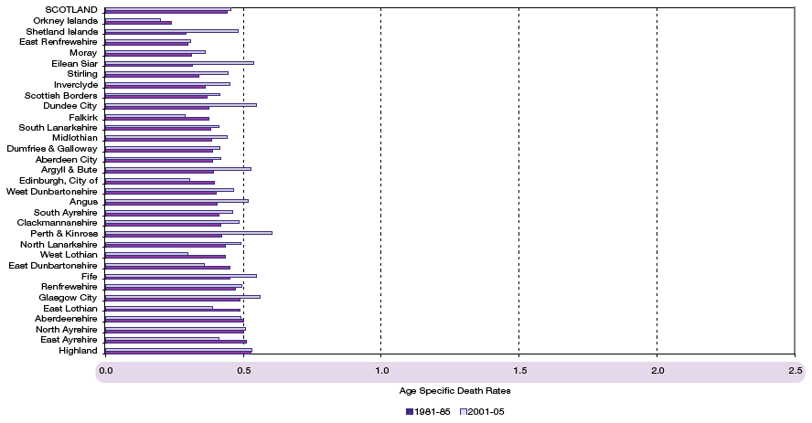 image of Figure 2.3 Age specific death rates by Council area for females aged 15-34, 1981-85 and 2001-05