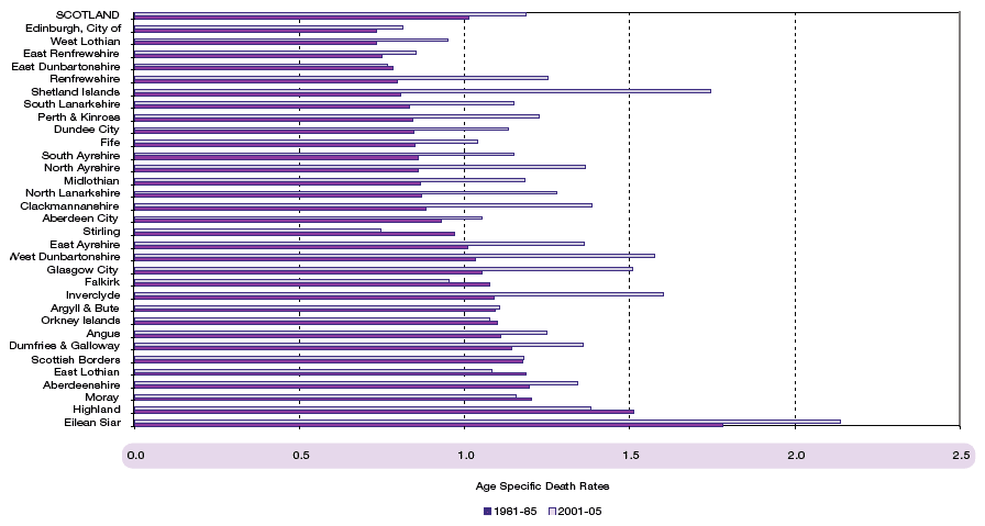 image of   Figure 2.4 Age specific death rates by Council area for males aged 15-34, 1981-85 and 2001-05
