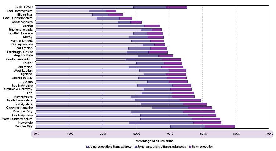 image of Figure 2.10 Percentage of all live births to unmarried parents by Council area, 2001-05