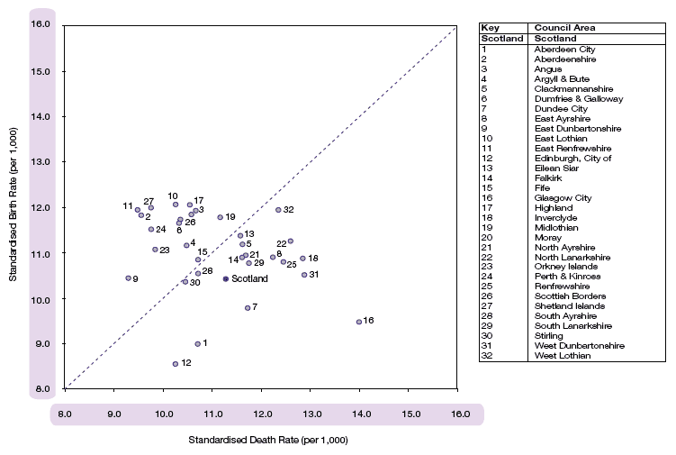image of Figure 2.12 Standardised birth rates and death rates, 2001-05
