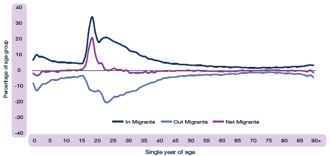 image of Figure 2.13a All migrants as a percentage of age group population by age group, City of Edinburgh, 2002-06