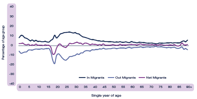 image of Figure 2.13b All migrants as a percentage of age group population by age group, East Lothian, 2002-06