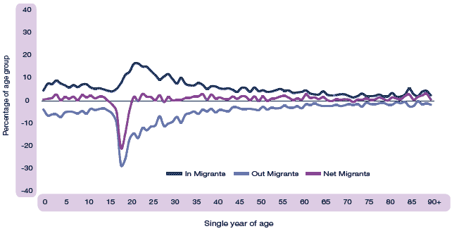 image of Figure 2.13c All migrants as a percentage of age group population by age group, Orkney Islands, 2002-06