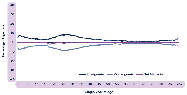 image of Figure 2.13d All migrants as a percentage of age group population by age group, North Lanarkshire, 2002-06
